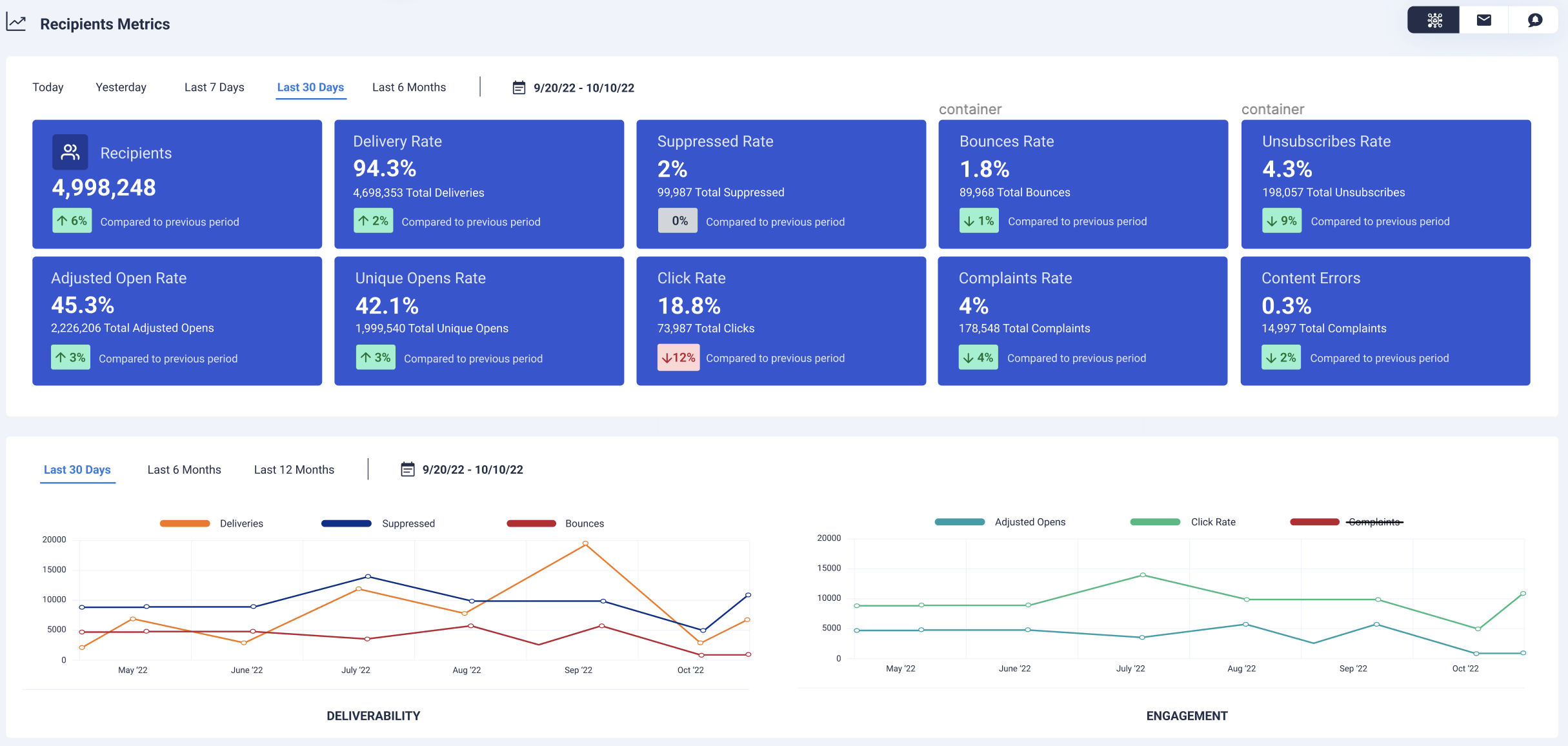 recipient dashboard metrics